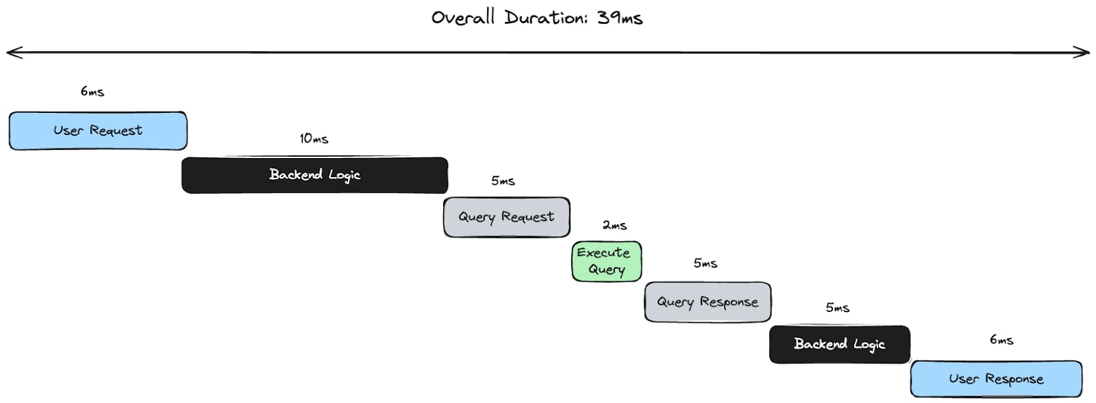 An illustration showing the potential impact of various stages of a HTTP request's lifecycle.